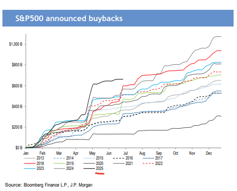 Buyback activity has been robust YTD, record pace.
Buybacks as a share of profits are still low. JPM