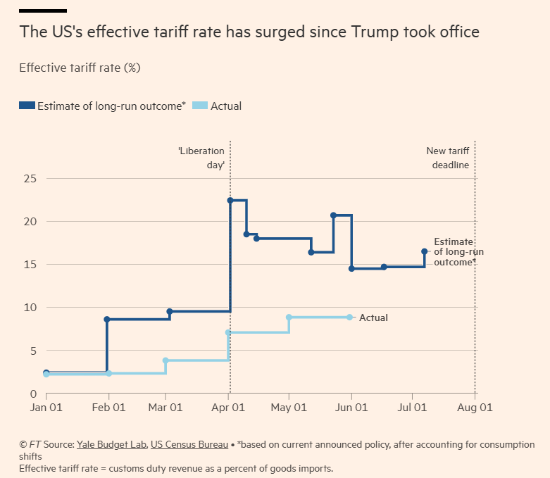 us effective tariff rate to 16.5% if current policy sticks (1930s levels)
up from 2.4% in 2024