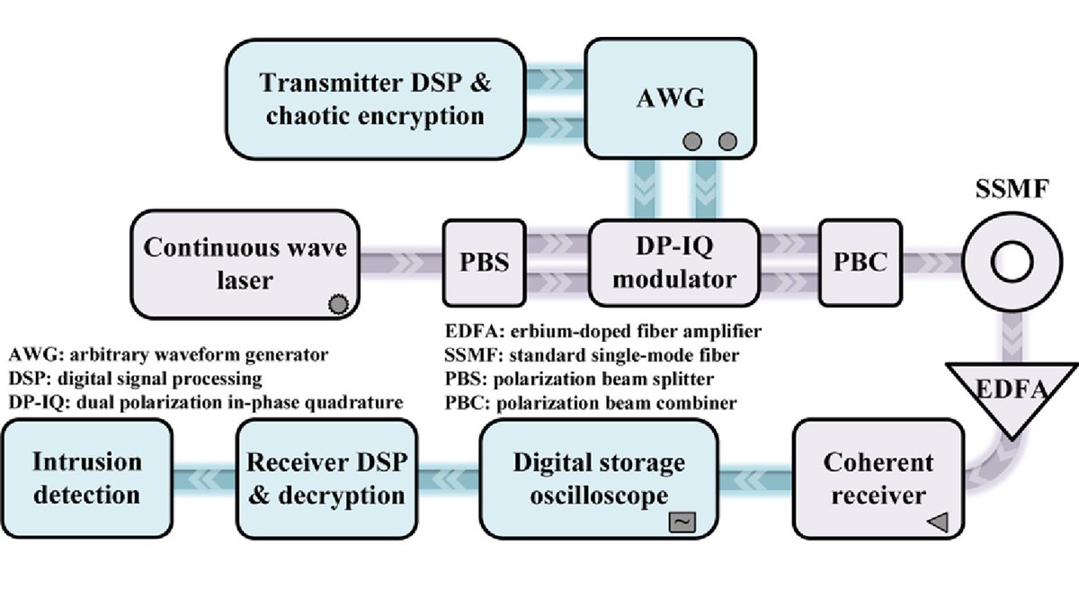 Optica Publishing Group (@opticapubsgroup) on Twitter photo Via #OPG_OL: Intrusion detection-embedded chaotic encryption via hybrid modulation for data center interconnects bit.ly/46uIyMP #ChaoticEncryption #Segmentation <a href="/UESTC1956/">UESTC-电子科技大学</a> Via #OPG_OL: Intrusion detection-embedded chaotic encryption via hybrid modulation for data center interconnects bit.ly/46uIyMP #ChaoticEncryption #Segmentation <a href="/UESTC1956/">UESTC-电子科技大学</a>