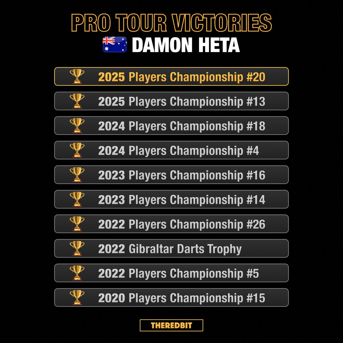 Just five years after obtaining his tour card in 2020 Damon Heta has won his 10th Pro Tour title today. This makes the Australian the 22nd player to reach double figures in terms of Pro Tour tournament wins.