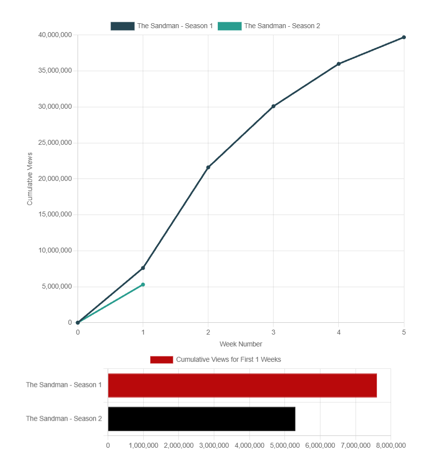 THE SANDMAN season 2 volume 1 debuts with 5.3M views globally!