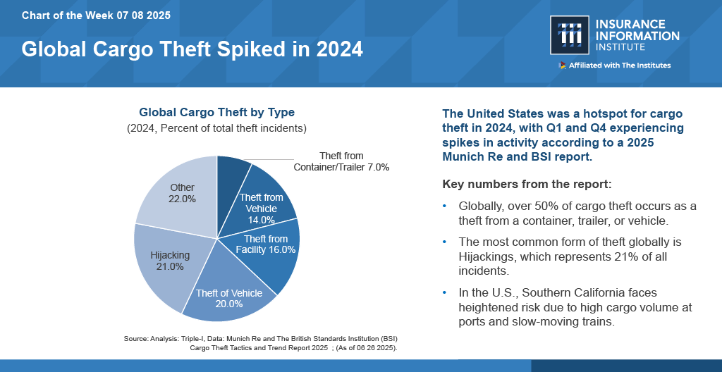 iiiorg's tweet image. 📊 A 2025 report from Munich Re and @BSI_UK shows that cargo theft surged globally in 2024, with the U.S. emerging as a hotspot. 

#RiskManagement #InsuranceIndustry