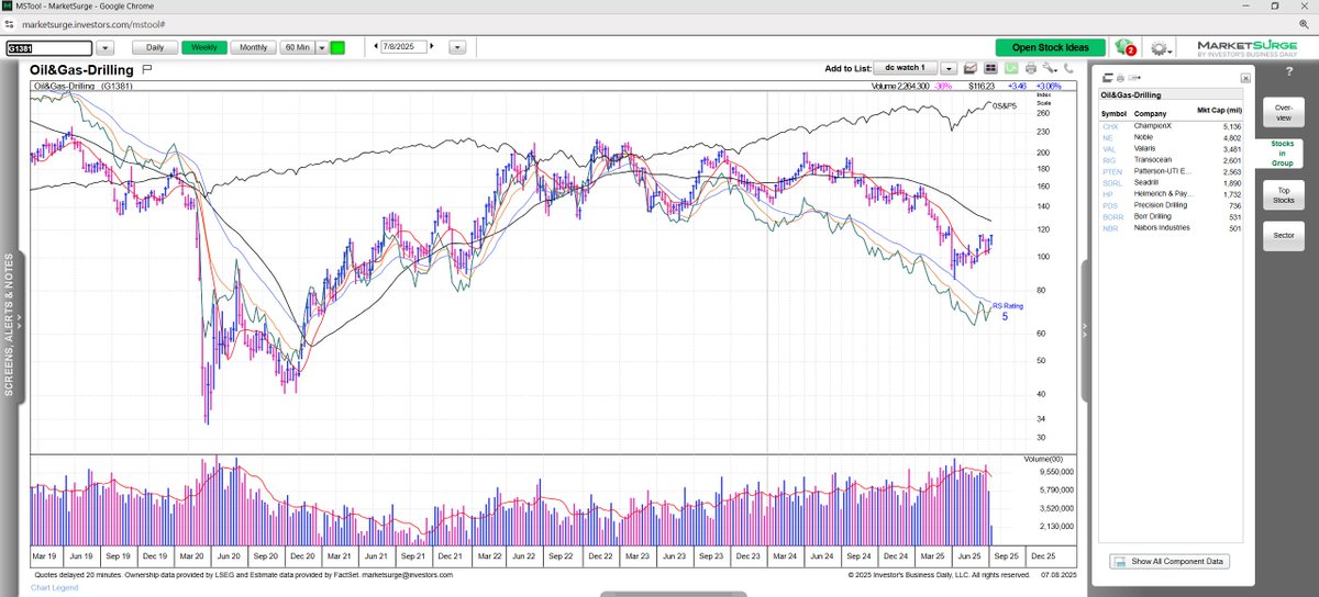 David Saito-Chung (@saitochung) on Twitter photo Market III: We didn't talk about #oil #drilling #stocks on #IBDLive today but here's the Oil & Gas-Drilling group's weekly chart, refusing to make lower lows since April reversal $CHX $NE $VAL $RIG $PTEN $SDRL $HP <a href="/dryan310/">David Ryan</a> <a href="/IBD_ECarson/">Ed Carson</a> <a href="/IBD_DChung/">David Chung</a> <a href="/AlissaCoram/">Alissa Coram</a> <a href="/marketsurge/">MarketSurge</a> Market III: We didn't talk about #oil #drilling #stocks on #IBDLive today but here's the Oil & Gas-Drilling group's weekly chart, refusing to make lower lows since April reversal $CHX $NE $VAL $RIG $PTEN $SDRL $HP <a href="/dryan310/">David Ryan</a> <a href="/IBD_ECarson/">Ed Carson</a> <a href="/IBD_DChung/">David Chung</a> <a href="/AlissaCoram/">Alissa Coram</a> <a href="/marketsurge/">MarketSurge</a>