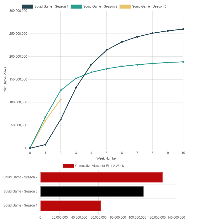 SQUID GAME season 3 is now the 3rd biggest Netflix Non-English series launch of all time. 

It's up to 106.4M views total in its second week.