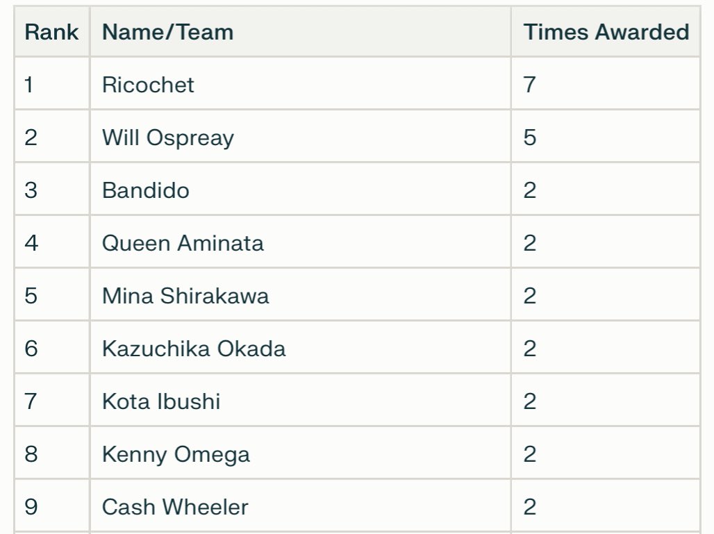 GoodVsBadGuys's tweet image. #AEW #DynamiteDozen 2025 Leaderboard:

#Engager:

Gold: Ricochet (7)
Silver: Will Ospreay (5)
Bronze: 7-way tie