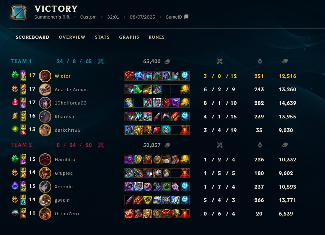 🇵🇱
Dzisiaj performance goata, dobre 2 gierki, pierwsza wcale nie była stresujaca ani nic xpp

🇬🇧
Goat performance today, played 2 games really well and first one was not stresfull at all xpp, GGS <a href="/OrthoZero_lol/">OrthoZero</a> 

<a href="/thegullsesports/">The Gulls Esports</a> #TGLWIN #SEEFARFLYHIGH
