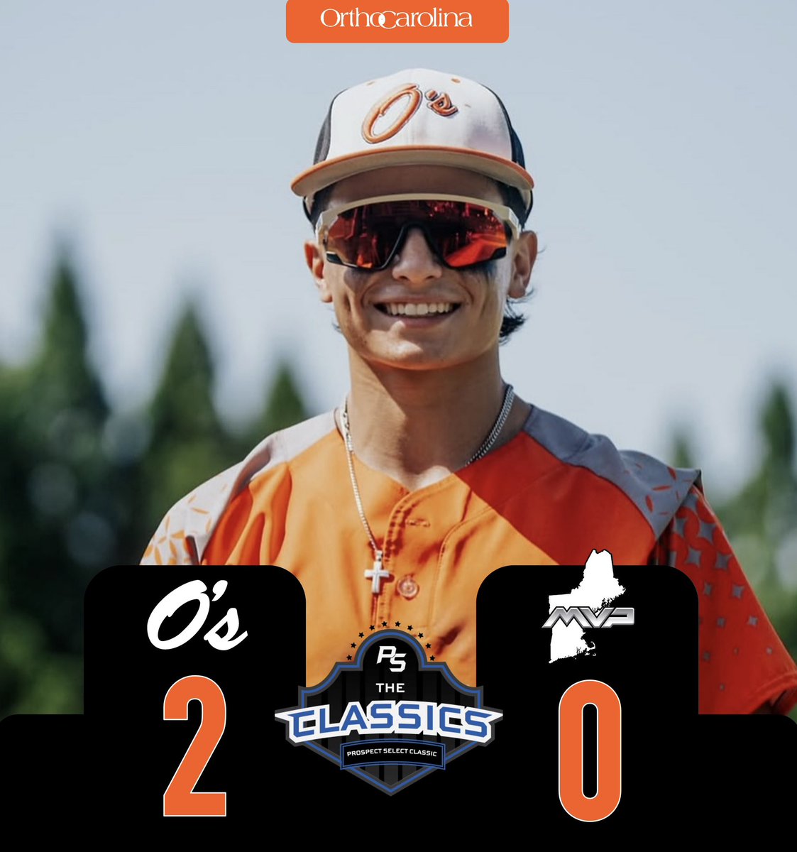 On Deck Academy (@ondeckacademy) on Twitter photo O’s WIN!
On Deck 2026 defeats MVP New England in the Boston Classic, 2-0.
William Parker gets win 4.0 IP, 2 hits, 0 bb, 7 k’s 0 runs
Carter Culbreth save. 3.0 IP, 3 hits, 0 walks, 4 k’s 0 runs
On Deck Academy and the On Deck O’s are powered by, <a href="/OrthoCarolina/">OrthoCarolina</a> O’s WIN!
On Deck 2026 defeats MVP New England in the Boston Classic, 2-0.
William Parker gets win 4.0 IP, 2 hits, 0 bb, 7 k’s 0 runs
Carter Culbreth save. 3.0 IP, 3 hits, 0 walks, 4 k’s 0 runs
On Deck Academy and the On Deck O’s are powered by, <a href="/OrthoCarolina/">OrthoCarolina</a>