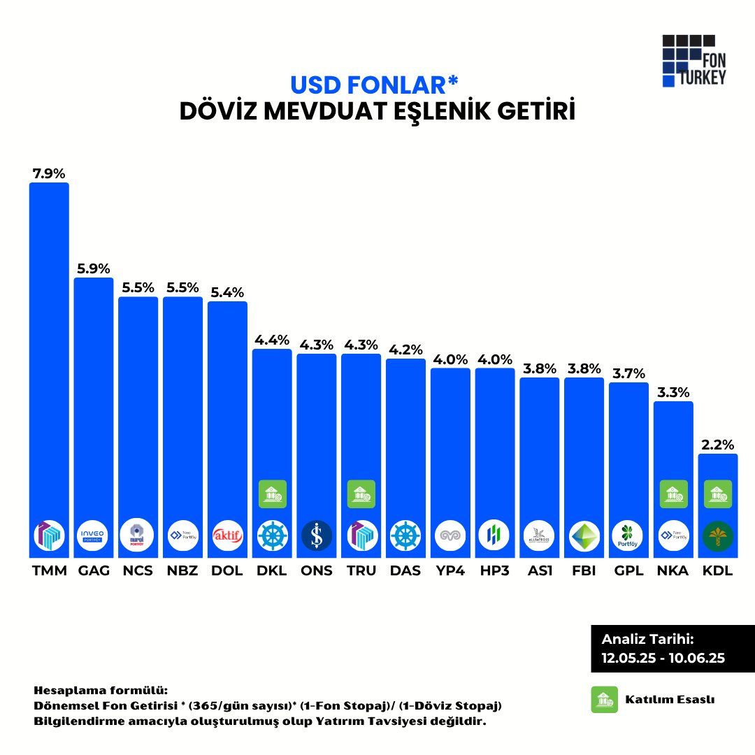 💬 “Dövizde bekliyorum ama boşa mı duruyor param?” diyen çok.
Son 1 ayda USD bazında mevduat faizini yakalayan hatta geçen serbest döviz fonlarını listeledim.

💸 %45+ oranla döviz mevduat, katılım hesabı, ters repo içeren fonlar - getiri eurobond ağırlıklı fonlara göre daha