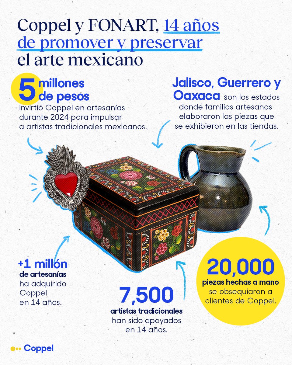 #GrupoCoppel y @fonart_mx llevan 14 años promoviendo el arte mexicano. En 2024, Coppel adquirió 20 mil piezas de Jalisco, Guerrero y Oaxaca, que se exhibieron en tiendas y se obsequiaron a clientes. ¡Un orgullo impulsar lo #HechoEnMéxico! 🇲🇽

Más info: cppl.io/gwh98I