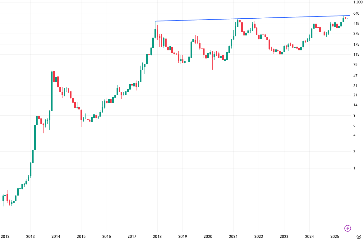BitcoinIsaiah's tweet image. $BTC priced in large corporations like $AAPL shows an interesting picture.
Breaking this 8-year ceiling is what's needed to see a massive move higher.
