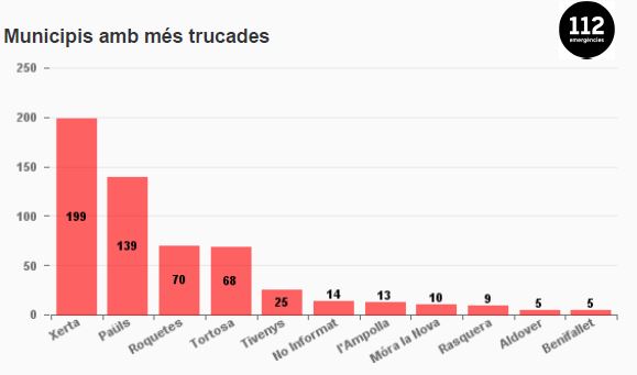 112 (@112) on Twitter photo Fins a les 20 hores, el telèfon d’emergències 112 ha rebut un total de 577 trucades per l'incendi #ifPauls, la gran majoria des del #BaixEbre (525) i des dels municipis de Xerta (199), Paüls (139) i Roquetes (70) Fins a les 20 hores, el telèfon d’emergències 112 ha rebut un total de 577 trucades per l'incendi #ifPauls, la gran majoria des del #BaixEbre (525) i des dels municipis de Xerta (199), Paüls (139) i Roquetes (70)