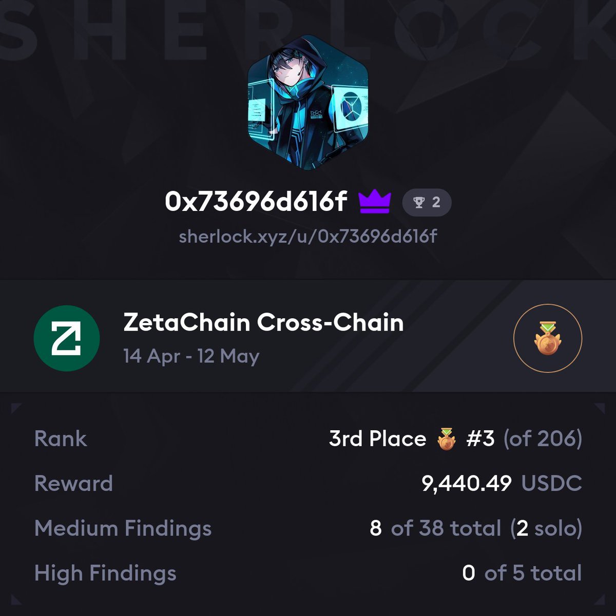 Got 3rd place in the <a href="/zetablockchain/">ZetaChain 🟩</a> contest on <a href="/sherlockdefi/">SHERLOCK</a> 🥳

Pretty cool given that it was my first time auditing Zetachain and also on Move, Ton code.

Congrats <a href="/gjaldon/">g</a>, <a href="/bernd_eth/">BΞrnd</a>, impressive work!