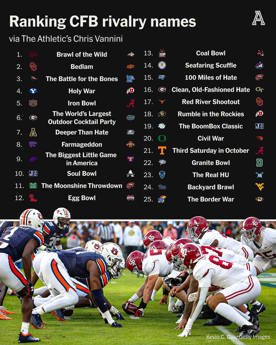 Chris Mehl (@chrismehl7) on Twitter photo Over at <a href="/TheAthleticCFB/">The Athletic CFB</a>, they ranked college football rivalry names. No. 1? Brawl of the Wild.
#bobcatbuilt #gogriz #mtnews Over at <a href="/TheAthleticCFB/">The Athletic CFB</a>, they ranked college football rivalry names. No. 1? Brawl of the Wild.
#bobcatbuilt #gogriz #mtnews