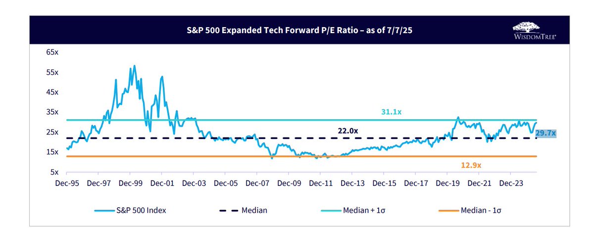 Mike Zaccardi, CFA, CMT π (@mikezaccardi) on Twitter photo S&P 500 Expanded Tech Forward P/E got to 31 at the peak last July. <a href="/WisdomTreeFunds/">WisdomTree</a>
29.7x now S&P 500 Expanded Tech Forward P/E got to 31 at the peak last July. <a href="/WisdomTreeFunds/">WisdomTree</a>
29.7x now