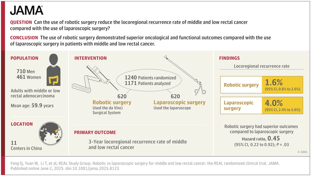 Robotic surgery outperformed laparoscopy for rectal cancer.
3-year local recurrence: 1.6% vs 4%
Better disease-free survival (87% vs 83%)
Improved urinary, sexual, and bowel function
No major OS difference
<a href="/JAMA_current/">JAMA</a> <a href="/OncoAlert/">OncoAlert</a> <a href="/OncBrothers/">Oncology Brothers</a> 
jamanetwork.com/journals/jama/…
