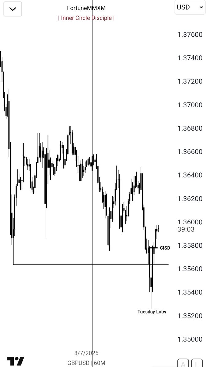 GBPUSD Anticipated Tuesday LOTW