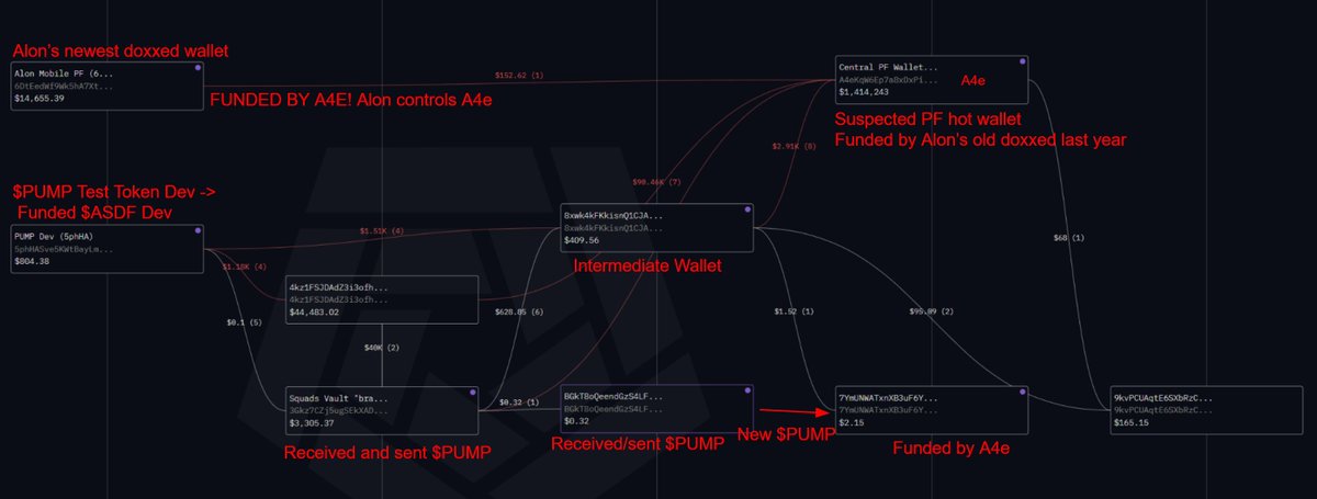 ANOTHER new token linking the wallets! Minted only 10min ago, these wallets are actively interacting with a wallet known to be controlled by Alon

solscan.io/token/8CfWdDND…