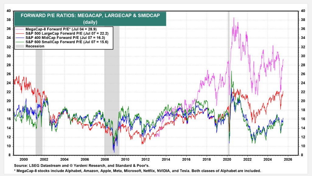 MegaCap-8 fwd P/E 28.9x

About three turns less pricey than a year ago. 
yardeni.com/charts/yri-zoo…