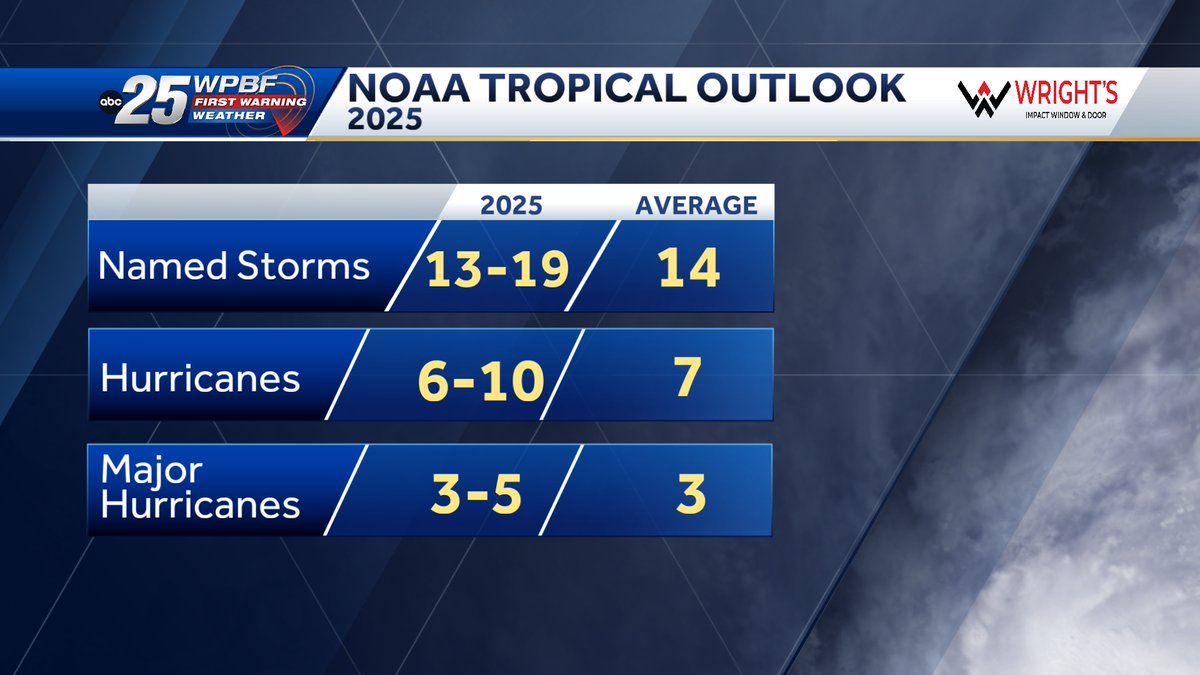 NOAA 2025 Outlook
IN THE TROPICS