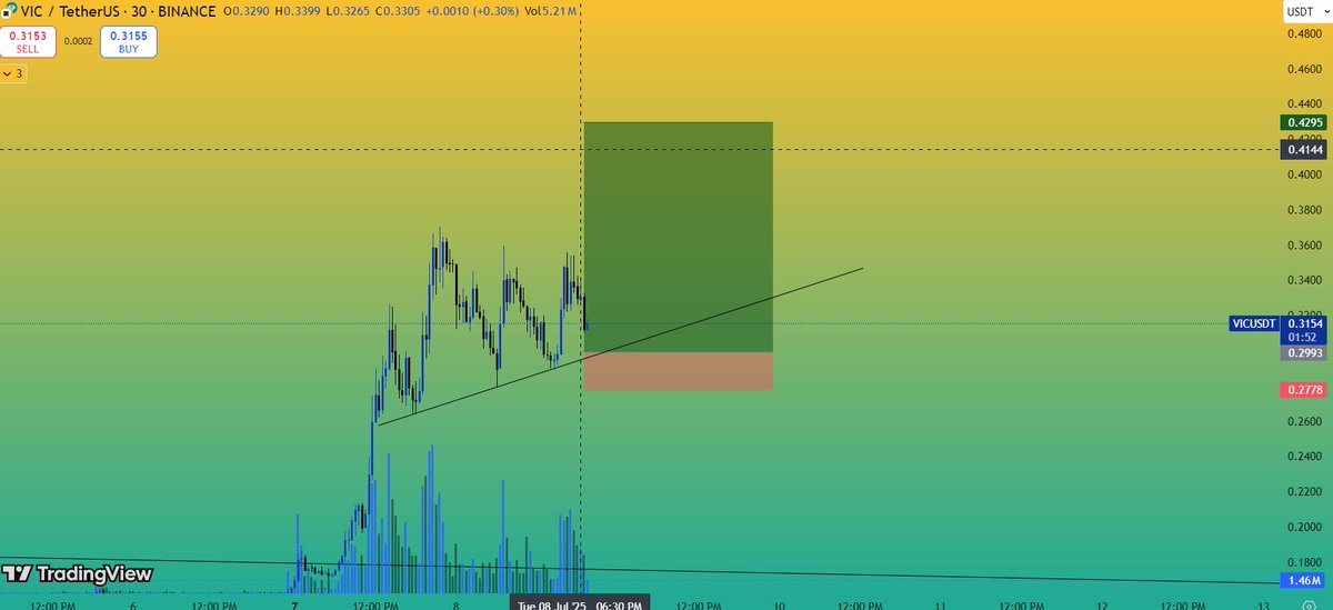 LuffyDGainz's tweet photo. Excited to see some high-risk, high-reward trades in action! Let's explore the possibilities and strategies that can lead to significant gains. Always remember to assess your risk tolerance and stay informed. #TradingTips #InvestmentStrategy $eth #btc #crypto https://t.co/7JLqc6RZXn