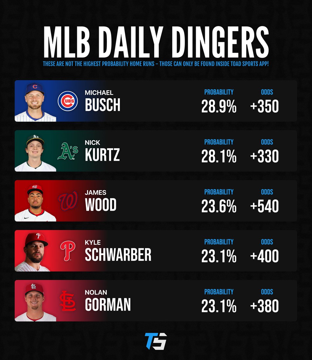 MLB Home Run Projections

HIT 500 ❤️ IF YOU WANT THIS DAILY!

Try the FREE Toad Sports app today and get access to the highest home run probabilities!