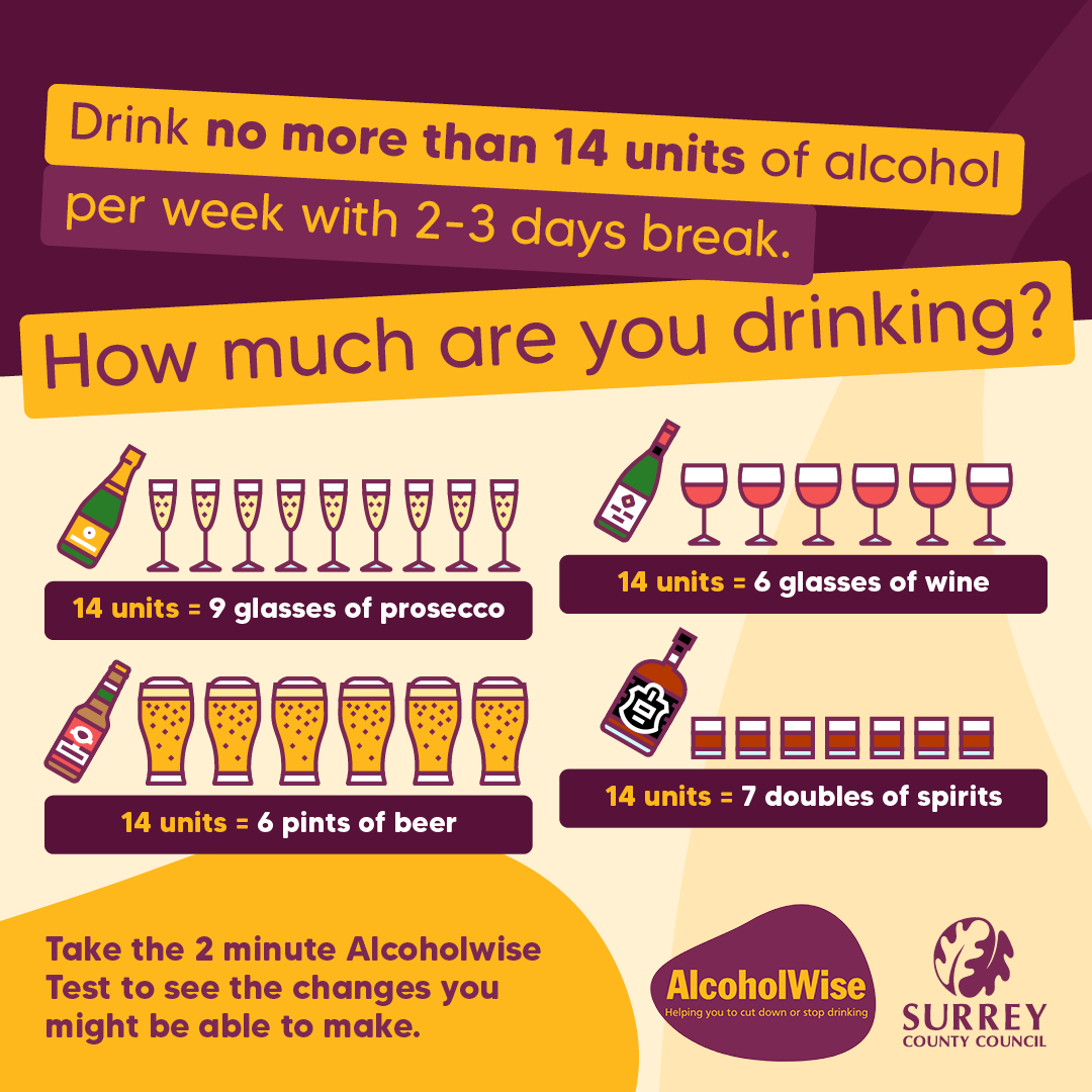 Men and women are advised to drink no more than 14 units of alcohol per week with 2-3 days break. 

How many units are you drinking? Take the 2-min Alcoholwise Test orlo.uk/tNYmQ
 #AlcoholAwarenessWeek