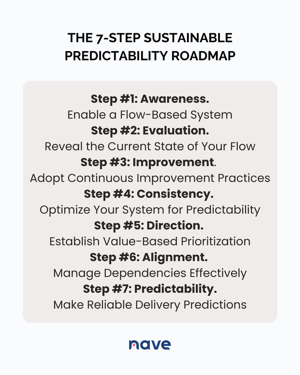 SonyaSiderova's tweet image. Learn more about our proven 7-step roadmap that will help you achieve sustainable predictability → getnave.co/3RIxdQJ

#NavigateYourFlow #Kanban #PredictableDelivery #ContinuousImprovement #ClientSatisfaction