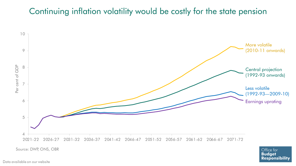 OBR_UK's tweet image. The triple lock has cost around 3x more than expected.
In our central projection, the triple lock explains 1.6pts of the 2.7% of GDP rise in state pension spending.
If recent volatility persists, it could add a further 1.5pts; a steadier path could reduce it by 1.3pts.…