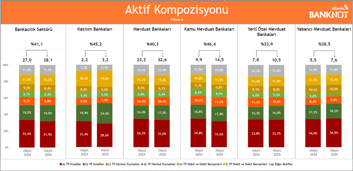 albarakabanknot's tweet photo. Aktif büyümesi bankacılık sektöründe bir süredir %40’lı seviyelerde dalgalanıyor. Mayıs-2025 itibariyle Bankacılık Sektörü’nün yıllık büyümesi %41,1 seviyesinde olurken Katılım Bankaları’nın büyümesi %45,2 olarak gerçekleşti. https://t.co/VBuQJeDie4