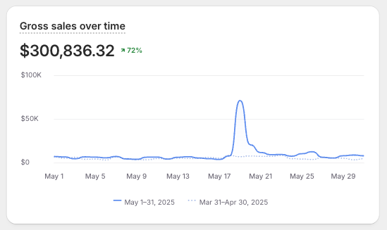 En route to hit $5M with this ecom client in 2025 (100% growth YoY) – Like &amp; Retweet this and I’ll DM you a private facebook ads training: