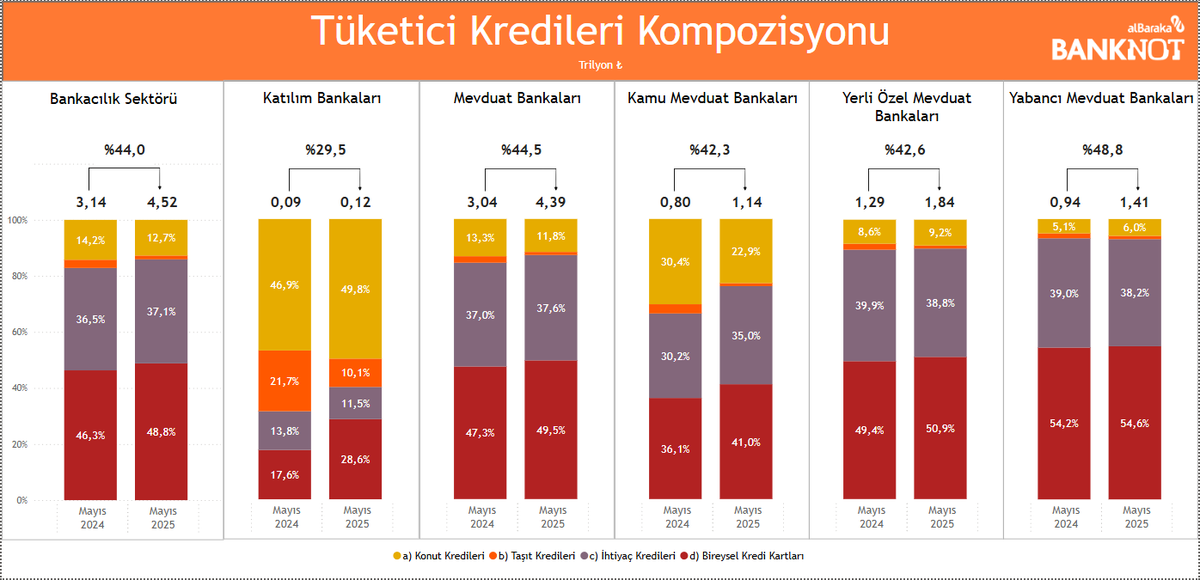 albarakabanknot's tweet photo. Bireysel kredi büyümesinde son aylarda bir kıpırdanma yaşanırken itici güç olarak Konut ve Bireysel Kredi Kartları ön plana çıkıyor. Tüzel tarafta ise YP      kredilerdeki büyüme bir miktar yavaşlama olsa da dikkat çekmeye devam ediyor. https://t.co/KuF0fnlmXa
