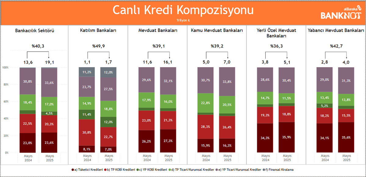 albarakabanknot's tweet photo. Bireysel kredi büyümesinde son aylarda bir kıpırdanma yaşanırken itici güç olarak Konut ve Bireysel Kredi Kartları ön plana çıkıyor. Tüzel tarafta ise YP      kredilerdeki büyüme bir miktar yavaşlama olsa da dikkat çekmeye devam ediyor. https://t.co/KuF0fnlmXa