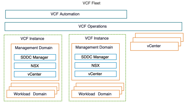 CloudITBlog's tweet image. VCF Design Guide dy.si/P6hDc4