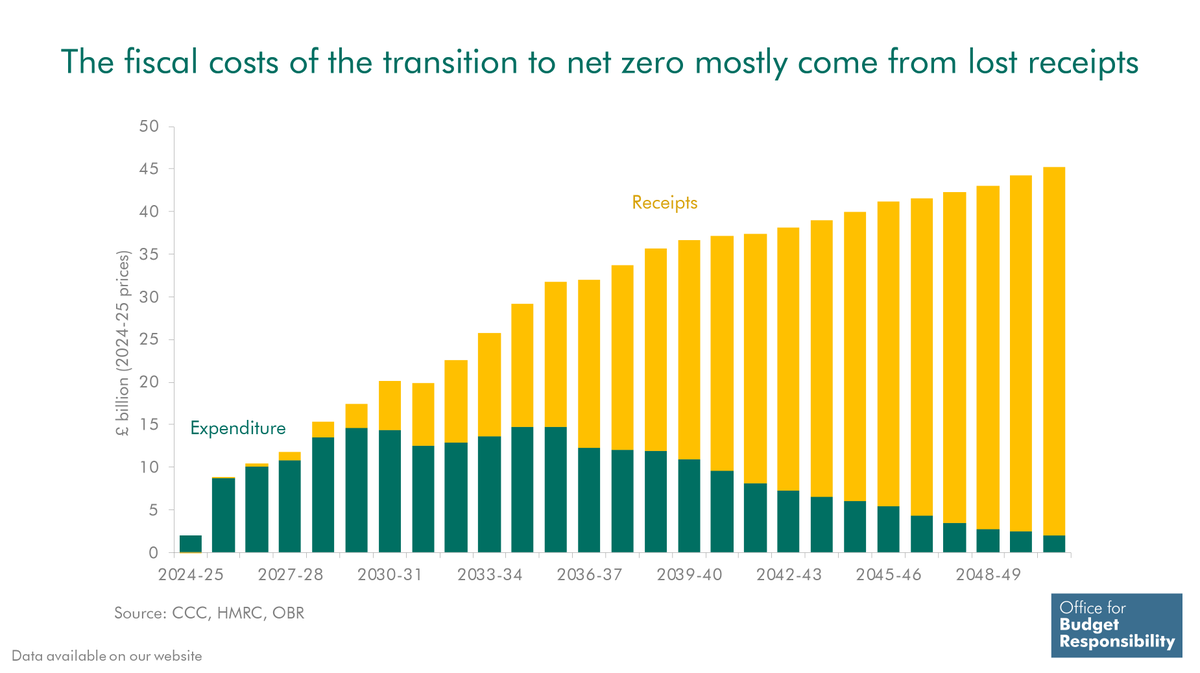OBR_UK's tweet image. Our central estimate puts the fiscal cost of the transition to net zero by 2050 at 21% of GDP.
Two-thirds stems from lost fuel duty and other receipts as electric vehicles replace petrol cars.
We also assume government funds 36% of total net zero transition investment…