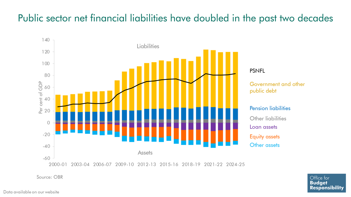 OBR_UK's tweet image. Public sector net financial liabilities, one of the Government’s new fiscal targets, stand at 83% of GDP.
This is more than double the level recorded in 2004-05.
Liabilities have risen to 132% of GDP, while financial assets are now 50% of GDP #OBRfiscalrisks