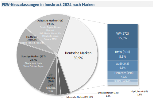 Die PKW-Dichte ist in #Innsbruck v. a. in den Gewerbegebieten (Firmen-PKW) und in den Hanglagen hoch. 2024 waren bei den Neuwagen die beliebtesten PKW-Marken der InnsbuckerInnen VW, BMW und Skoda, bei den Gebrauchtwagen VW, BMW und Mercedes.