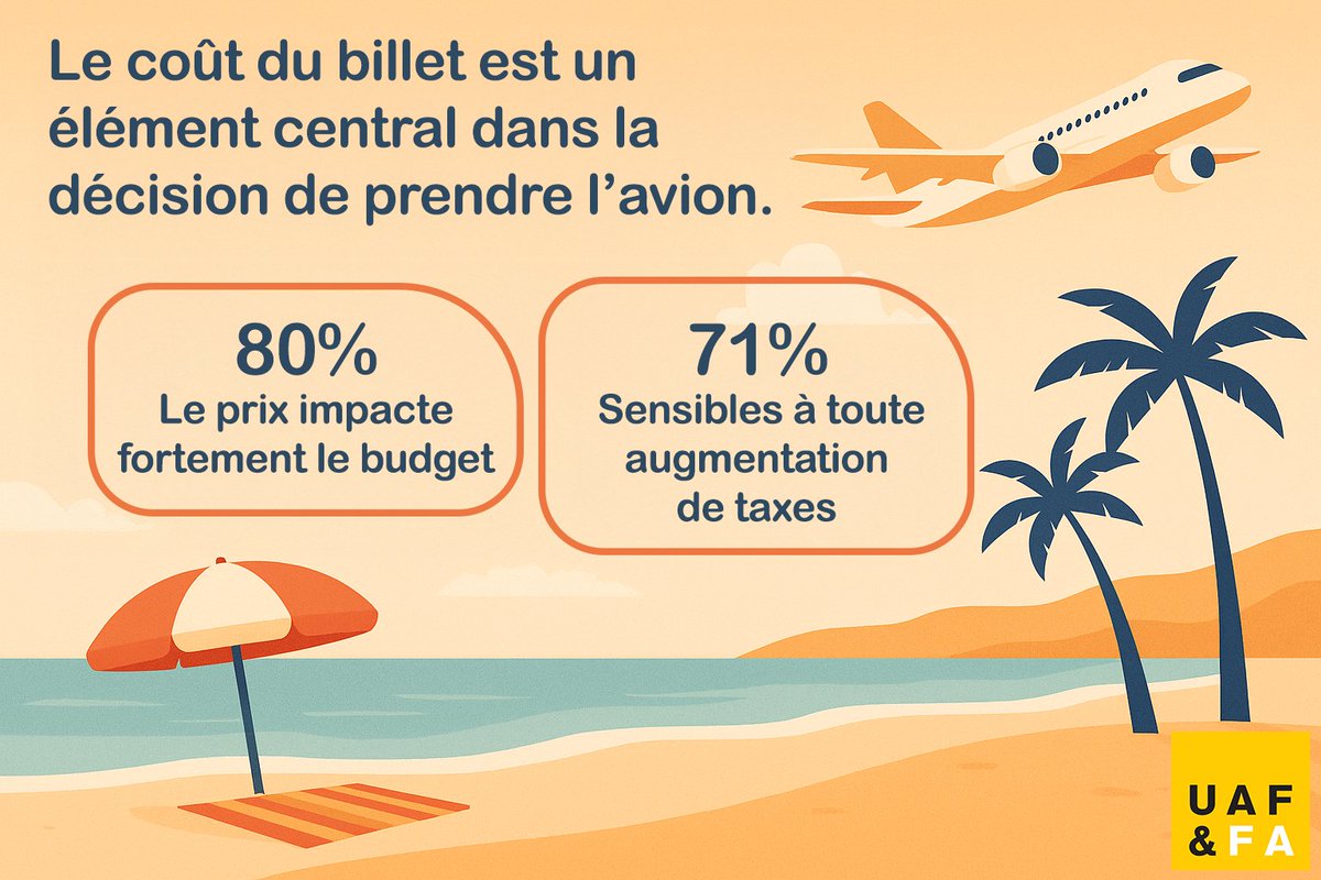 L’avion ? Un choix raisonné. 80 % des Français disent que le prix du billet pèse sur leur budget, 25 % renoncent à voyager, 71 % sont sensibles aux hausses de taxes. Les Français arbitrent, planifient, et adaptent leurs mobilités.
#TransportAérien #UAF #FNAM