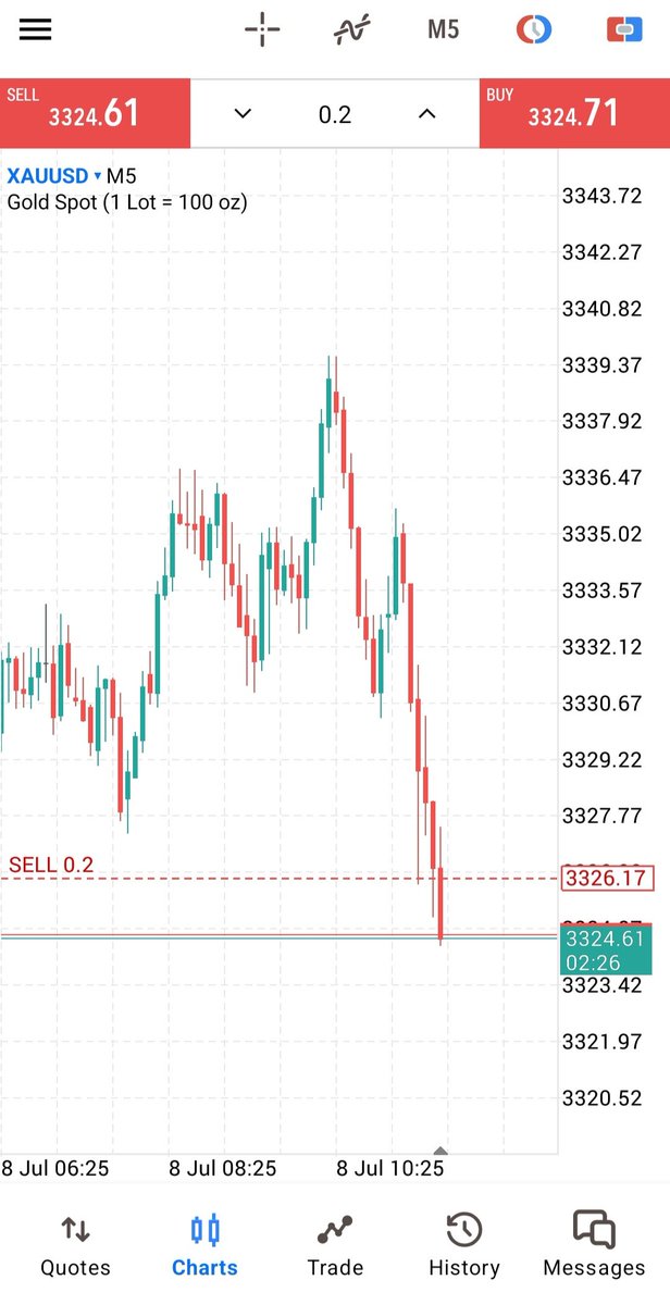 Ab_100x's tweet photo. Second day in a row I closed my gold trade too early πͺπ
@BilowHon & all #Forextraders what do you think is wrong with me? ππ»
But alhamdulillah, it still wasnβt a bad day π€²β¨
#Gold #XAUUSD #TraderStruggles #CryptoTrader #SomaliTrader #ForexLife https://t.co/0KAD9a2dBs