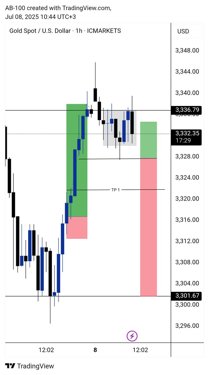 Ab_100x's tweet photo. Second day in a row I closed my gold trade too early πͺπ
@BilowHon & all #Forextraders what do you think is wrong with me? ππ»
But alhamdulillah, it still wasnβt a bad day π€²β¨
#Gold #XAUUSD #TraderStruggles #CryptoTrader #SomaliTrader #ForexLife https://t.co/0KAD9a2dBs