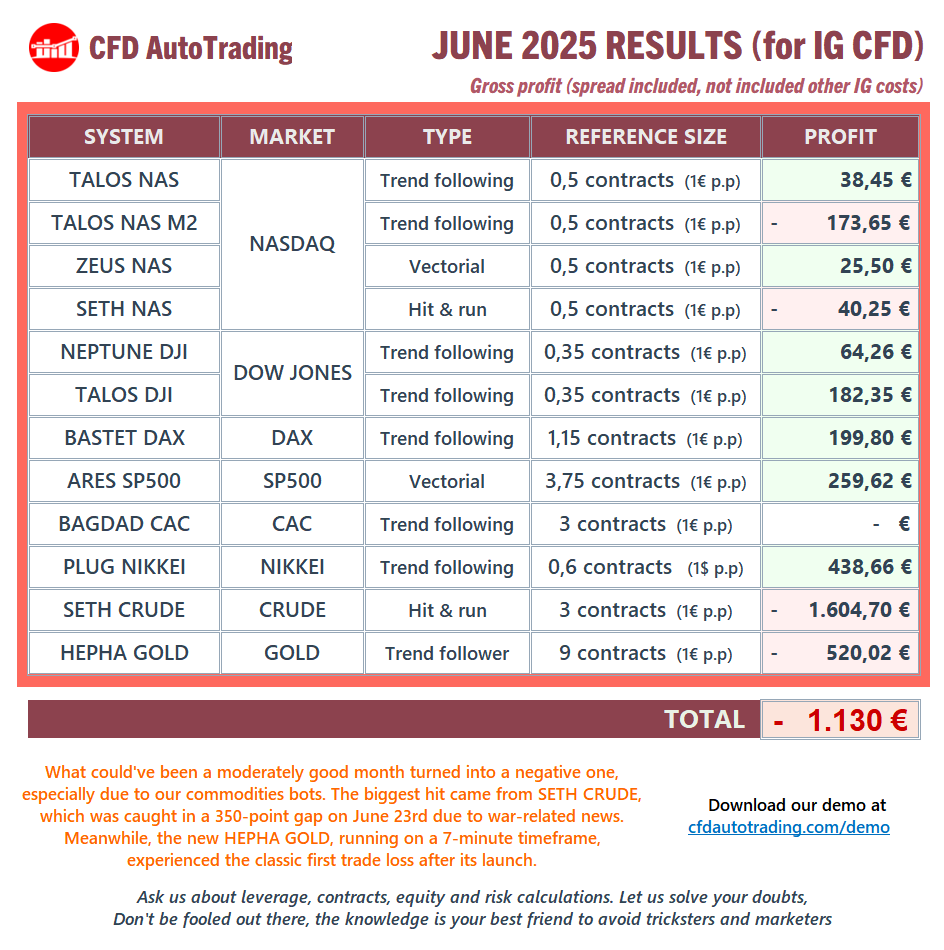 🎯 JUNE 2025 RESULTS (for IG CFD) 

Reversal of last month's gains due to commodities systems

🛒bit.ly/cfdautostore 
🤖bit.ly/cfdautodemo 
📲wa.me/+346652331842

 #AutoTrading #AlgoTrading #ProRealTime