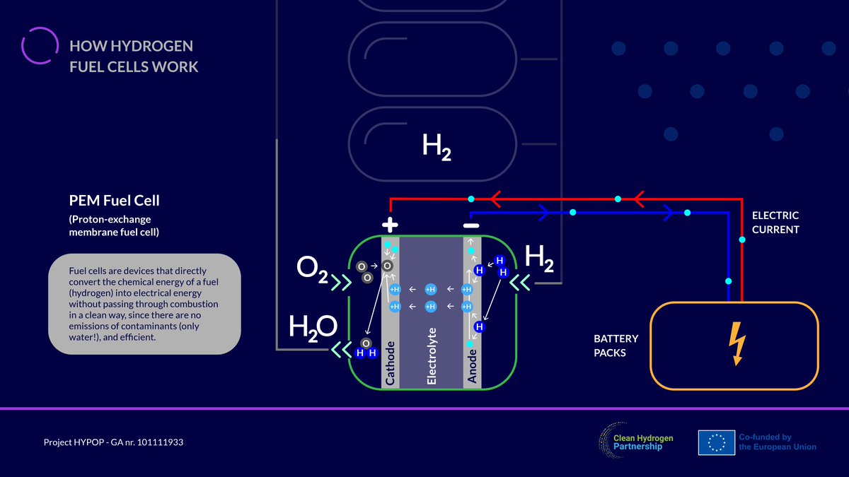 🚗⚡𝐄𝐯𝐞𝐫 𝐰𝐨𝐧𝐝𝐞𝐫 𝐡𝐨𝐰 𝐡𝐲𝐝𝐫𝐨𝐠𝐞𝐧 𝐜𝐚𝐧 𝐩𝐨𝐰𝐞𝐫 𝐚 𝐜𝐚𝐫 𝐰𝐢𝐭𝐡𝐨𝐮𝐭 𝐛𝐮𝐫𝐧𝐢𝐧𝐠 𝐚 𝐝𝐫𝐨𝐩 𝐨𝐟 𝐠𝐚𝐬𝐨𝐥𝐢𝐧𝐞? Meet the 𝐏𝐄𝐌 𝐟𝐮𝐞𝐥 𝐜𝐞𝐥𝐥: the tech behindelectric drive powered by chemistry!
🔋💚Clean, quiet, and clever — that’s its magic.