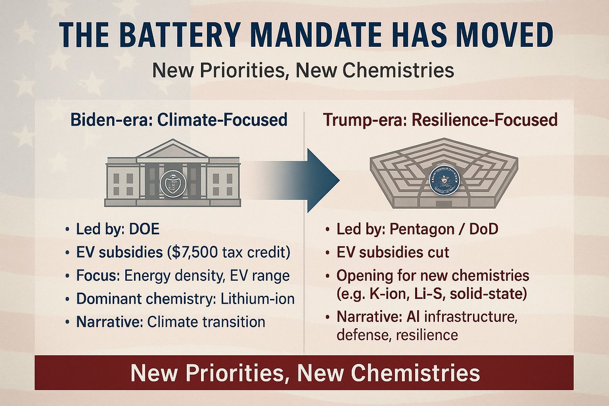 The US battery mandate has moved. Not ended—repositioned.

The new Trump budget cuts EV tax credits and shrinks DOE funding for climate tech—but it doesn’t walk away from batteries. 

Instead, it reroutes billions through the DOD to fuel a new wave of innovation in:

 • AI data