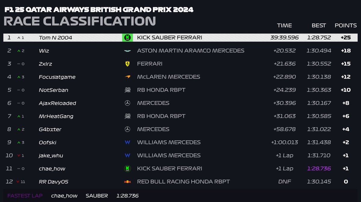 HRL_Official's tweet photo. Race results for the British GP https://t.co/gYLM0xvrG5