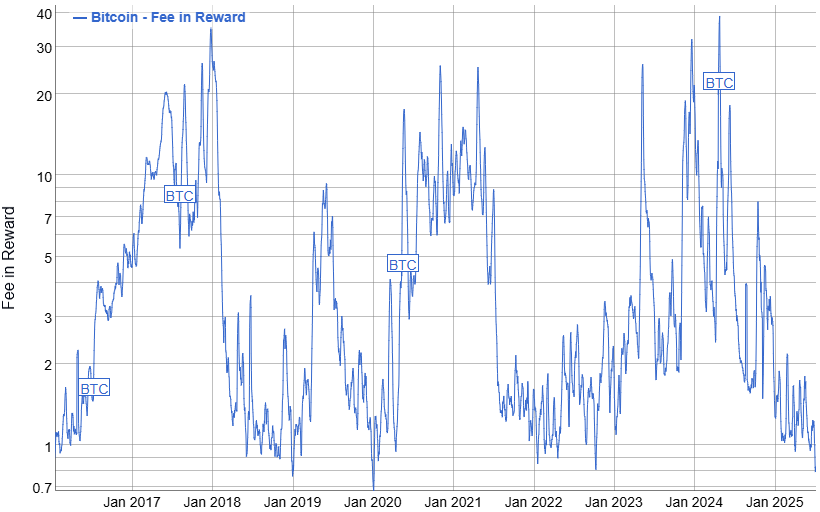 BitcoinIsaiah's tweet image. Fees as a percentage of the total block reward are approaching a 10-year low, falling well below 1%.
Network activity has almost never been this low.