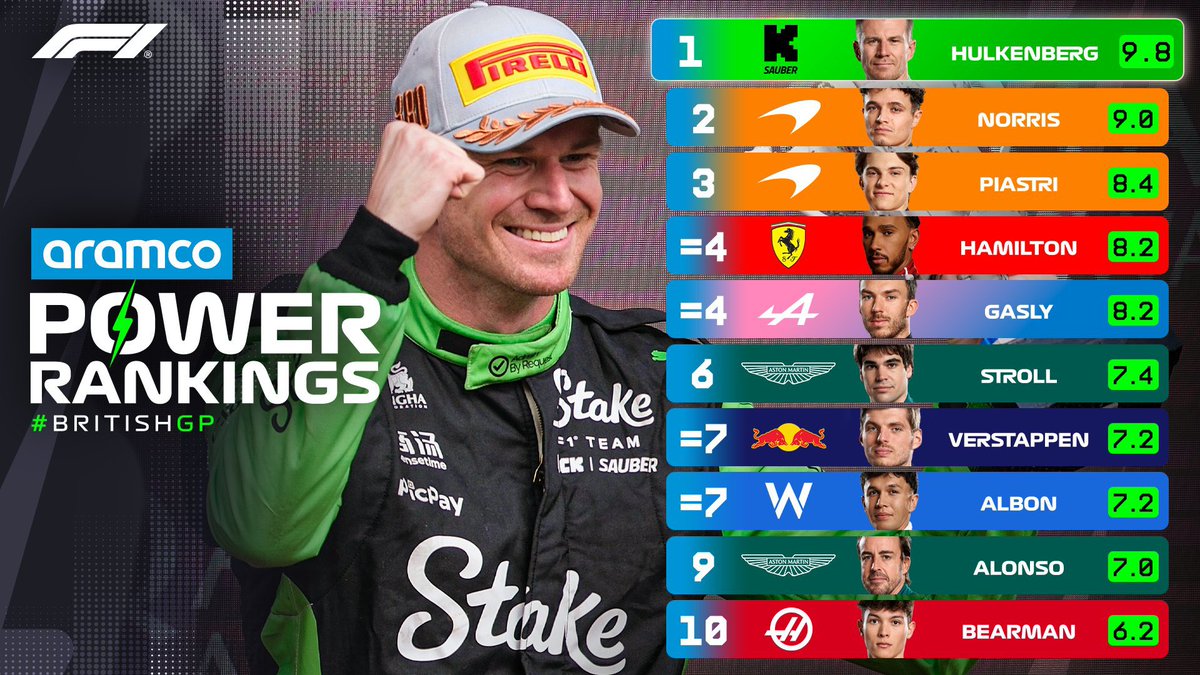 🔥BRİTANYA GP: GÜÇ SIRALAMASI🔥

😎Nico Hülkenberg, 9.8 puan ile zirvede yer aldı!

🤔Favori pilotun kaçıncı sırada?