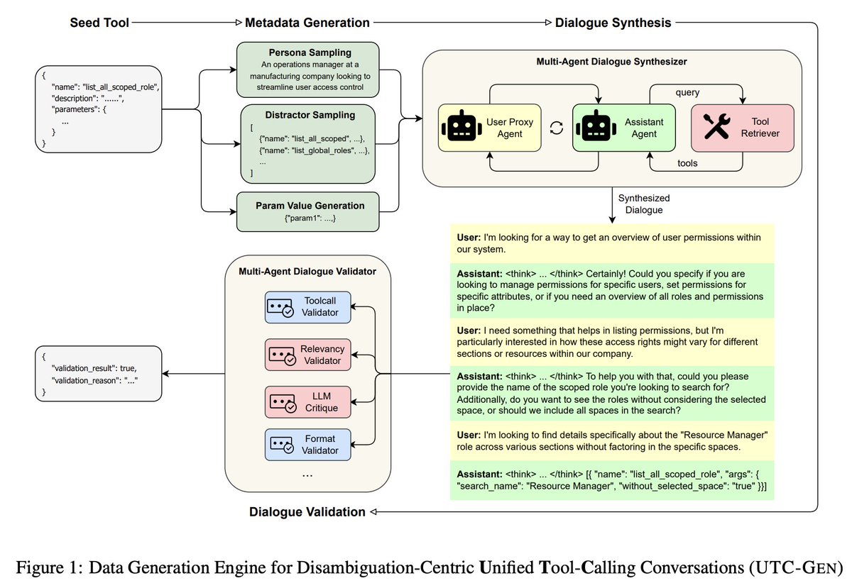 ashutosh_1919's tweet photo. 🚀 New paper alert!
We’re thrilled to share our paper, “Disambiguation-Centric Finetuning Makes Enterprise Tool-Calling LLMs More Realistic and Less Risky.”

https://t.co/EqVMXHZDbN https://t.co/EFNYXJHrwN