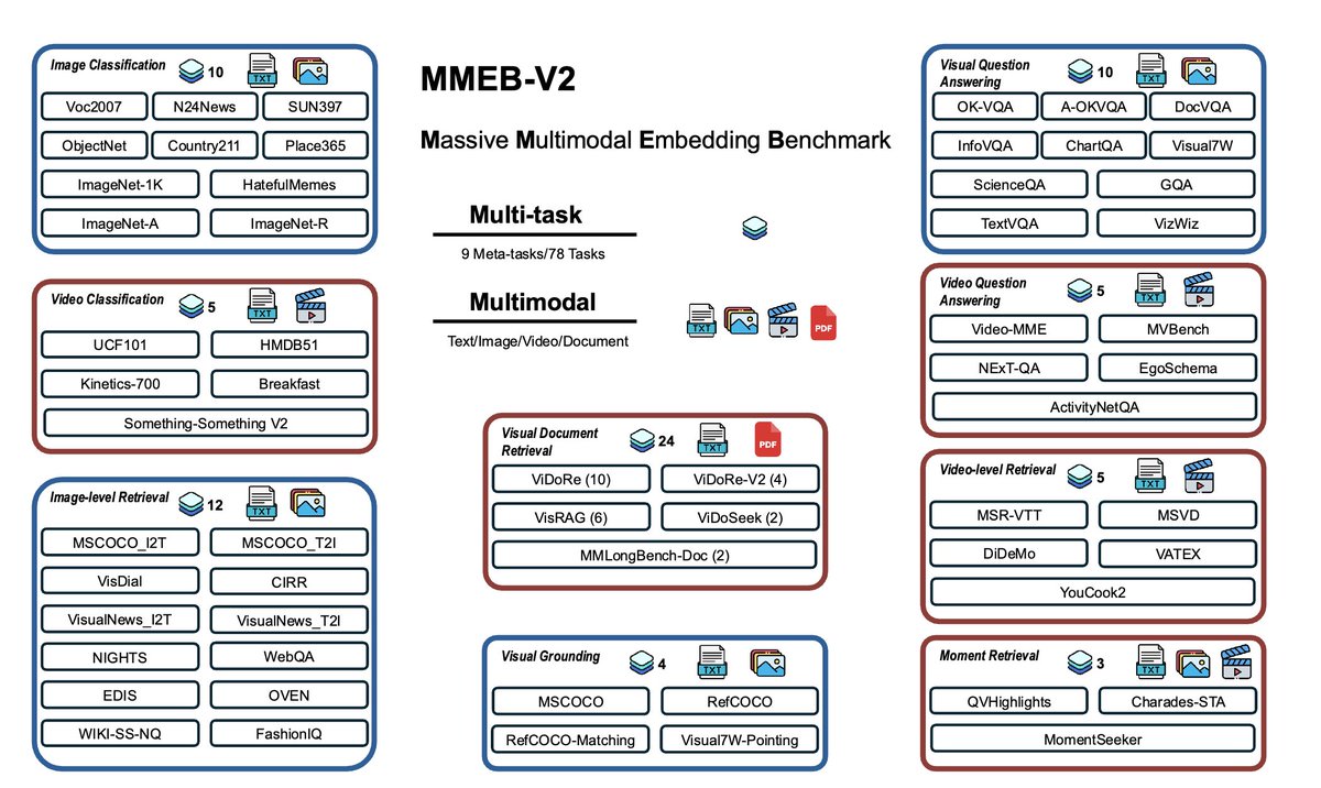 SFResearch's tweet image. 🚨 Introducing VLM2Vec-V2 & MMEB-V2 🚨
At @Salesforce, we're advancing multimodal embeddings beyond natural images to unify videos, visual documents, and images in a single 2B parameter model.
📄 Paper: arxiv.org/abs/2507.04590
💻 Code: github.com/TIGER-AI-Lab/V…
🤗 Model:…