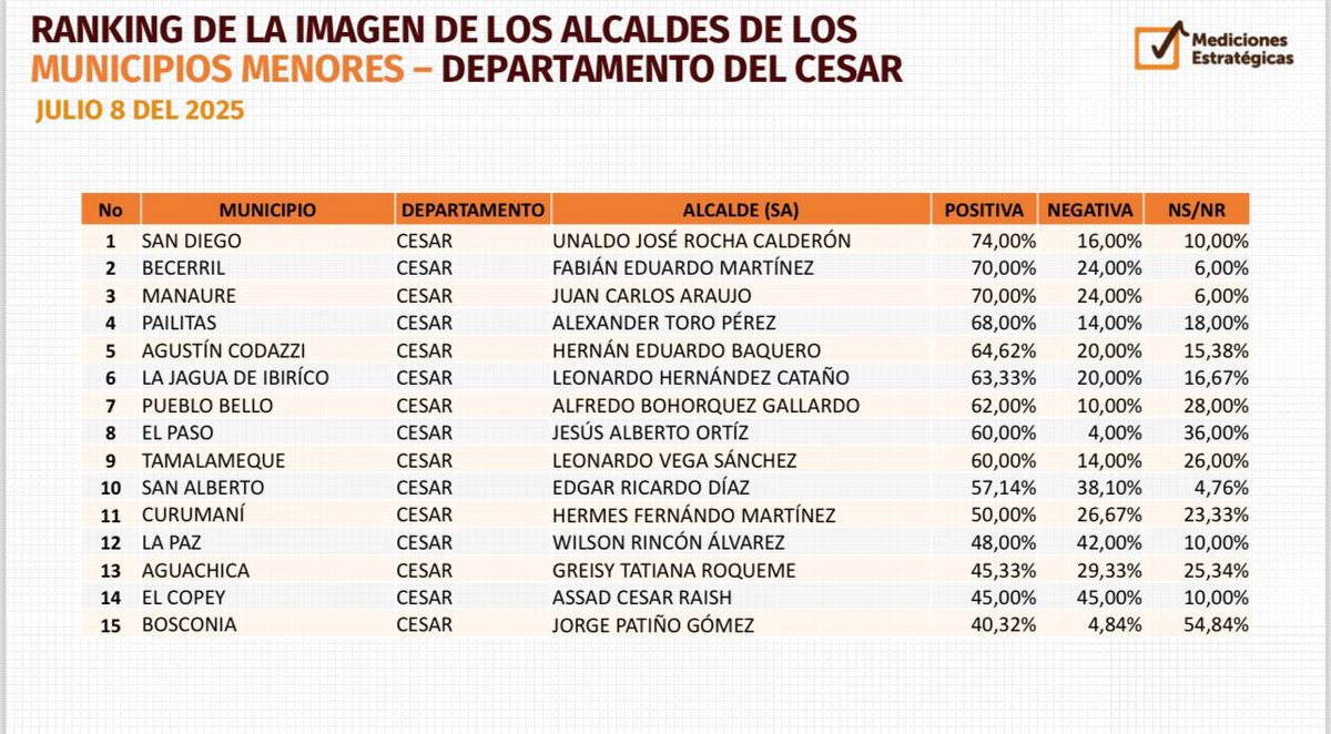 #1 en el Ranking de los Municipios menores - Departamento del César 💙

El que habita al abrigo del Altísimo Morará bajo la sombra del Omnipotente. 🫶🏻