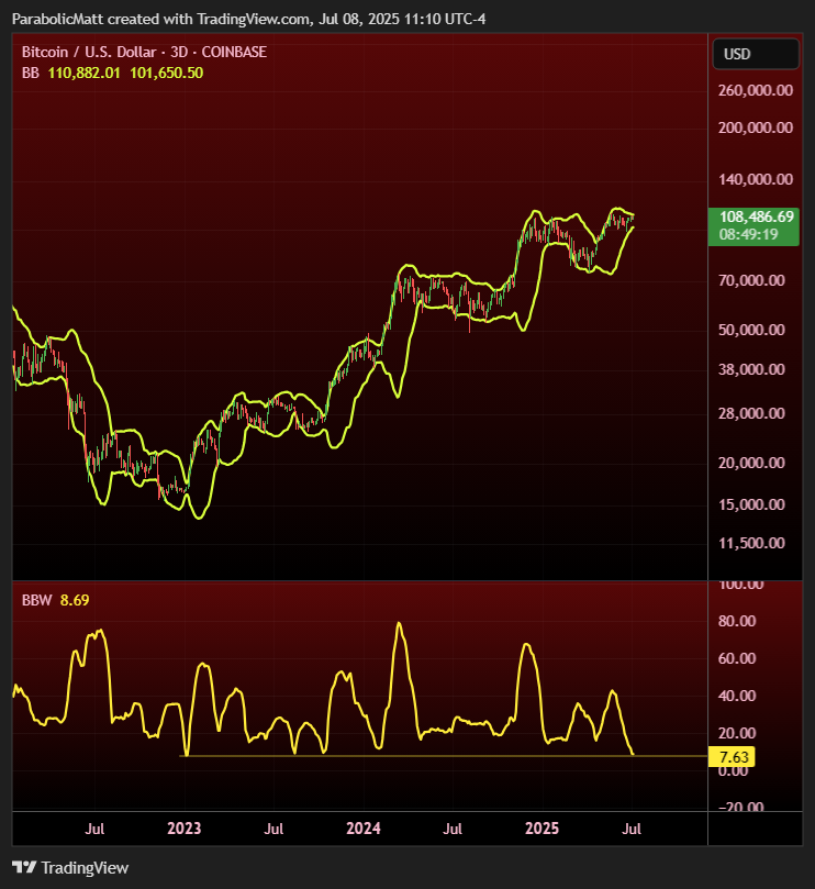 #BTC 3-Day Bollinger Bands have reached tightest levels seen in this cycle: