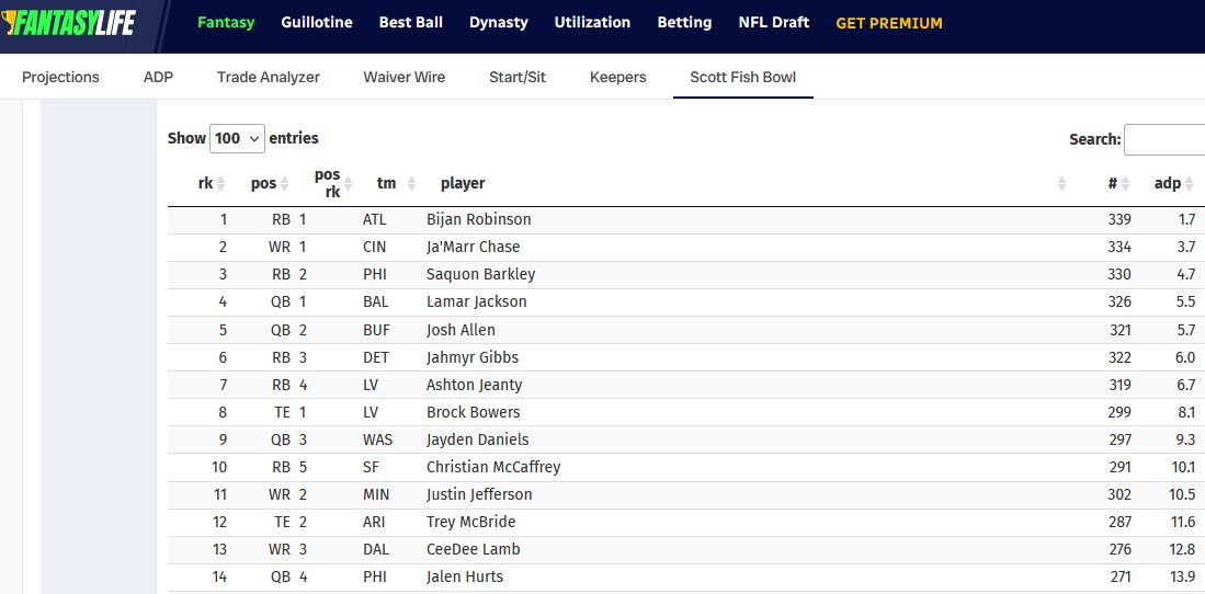I like Bijan, but can someone tell me why he's well above Saquon in #SFB15 ADP?